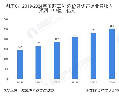 2018年工程造价咨询行业发展现状分析 市政工程领域发展态势良好