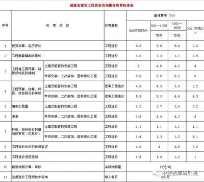 全国各省市工程造价咨询服务收费标准汇总解读